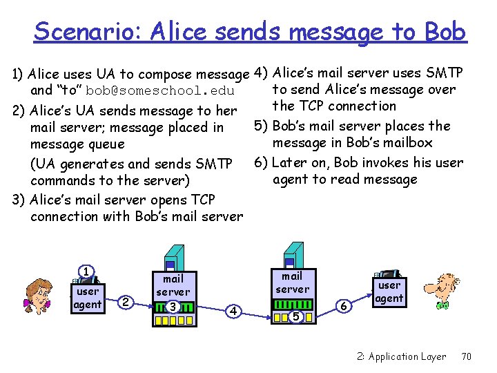 Scenario: Alice sends message to Bob 1) Alice uses UA to compose message 4)