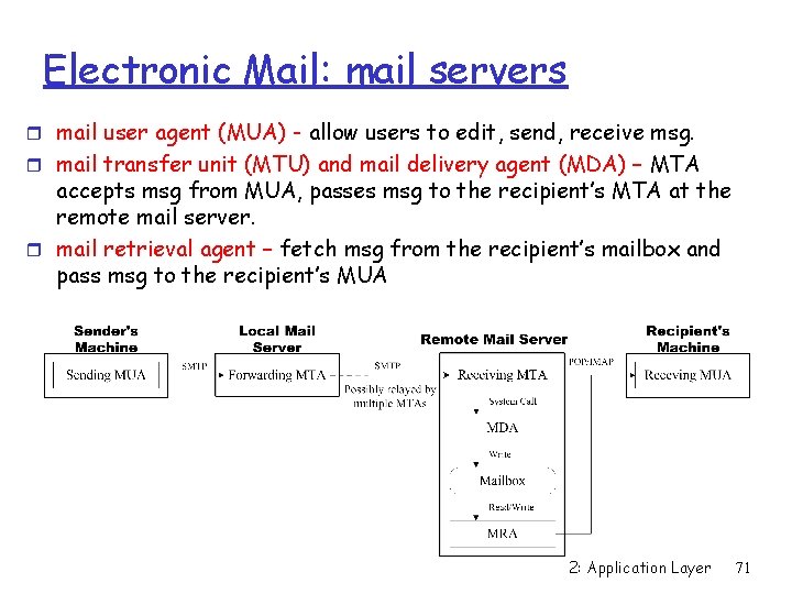 Electronic Mail: mail servers r mail user agent (MUA) - allow users to edit,
