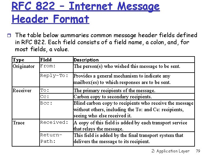 RFC 822 – Internet Message Header Format r The table below summaries common message