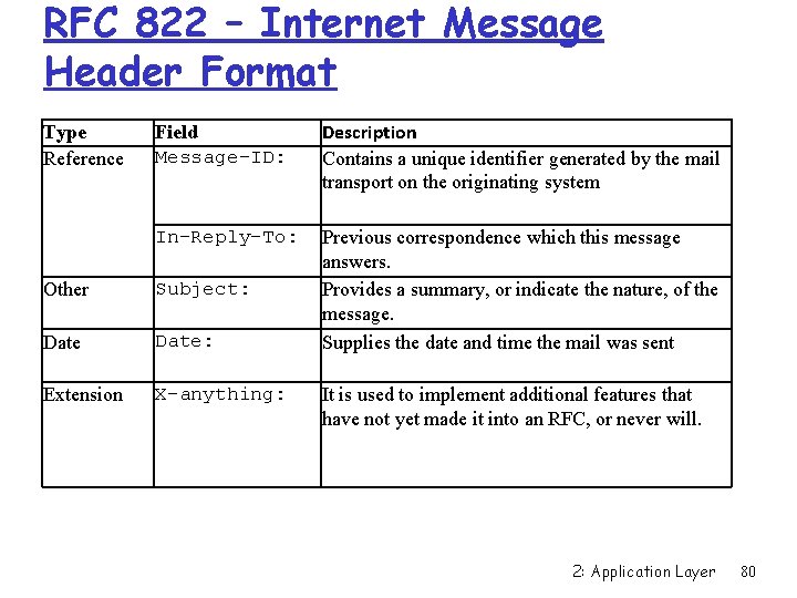 RFC 822 – Internet Message Header Format Type Reference Field Message-ID: Description Contains a