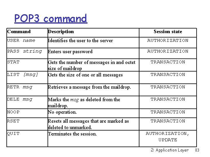 POP 3 command Command Description USER name Identifies the user to the server AUTHORIZATION