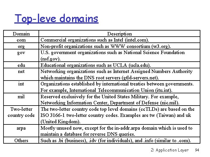 Top-leve domains Domain com org gov edu net int mil Two-letter country code arpa