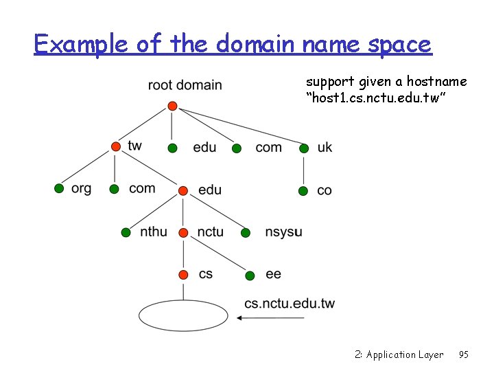 Example of the domain name space support given a hostname “host 1. cs. nctu.