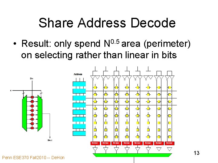 Share Address Decode • Result: only spend N 0. 5 area (perimeter) on selecting