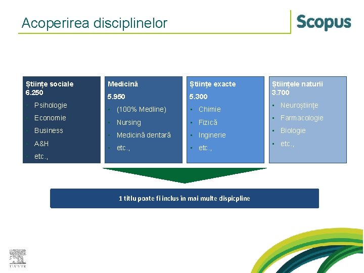 Acoperirea disciplinelor Științe sociale 6. 250 • Psihologie • Economie • Business • A&H