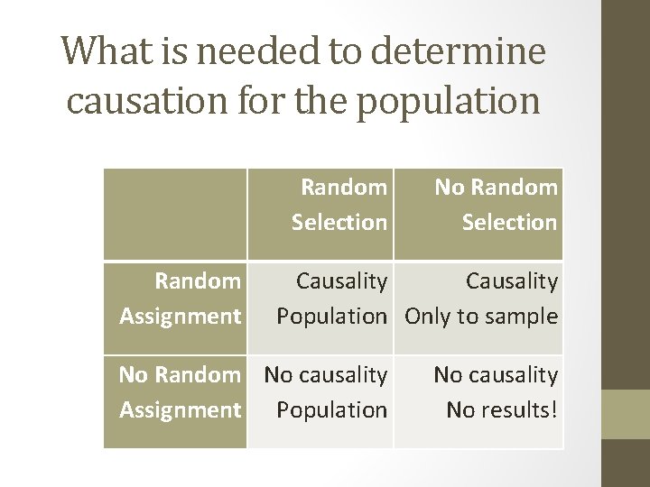 What is needed to determine causation for the population Random Assignment Random Selection No