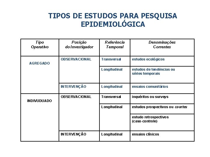 TIPOS DE ESTUDOS PARA PESQUISA EPIDEMIOLÓGICA Tipo Operativo Posição do Investigador OBSERVACIONAL Referência Temporal