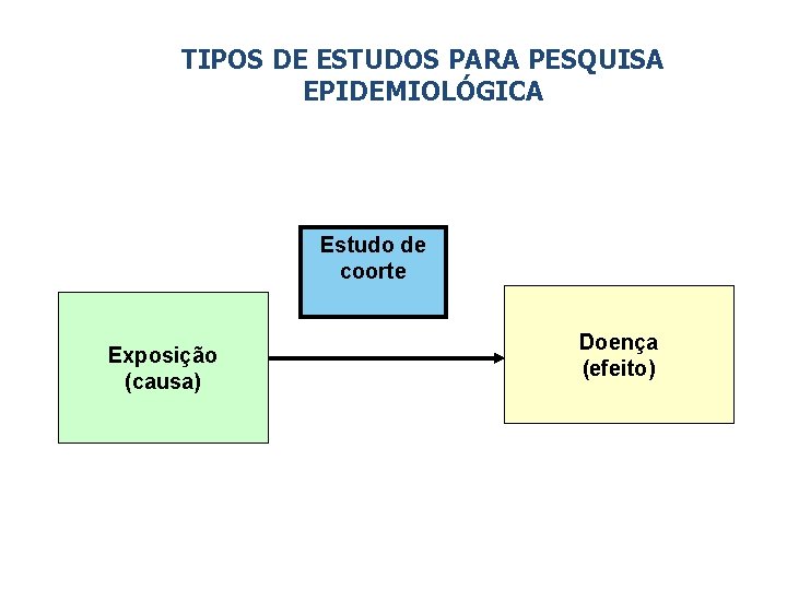 TIPOS DE ESTUDOS PARA PESQUISA EPIDEMIOLÓGICA Estudo de coorte Exposição (causa) Doença (efeito) 