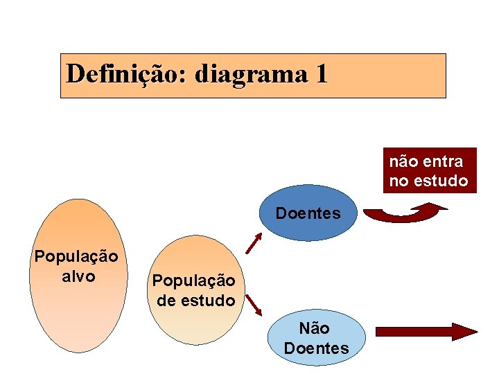 Definição: diagrama 1 não entra no estudo Doentes População alvo População de estudo Não