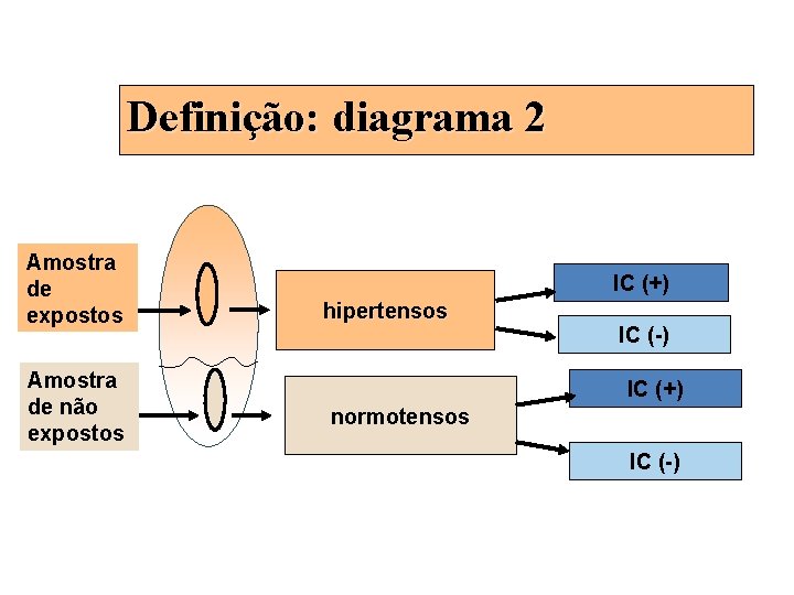 Definição: diagrama 2 Amostra de expostos Amostra de não expostos IC (+) hipertensos IC