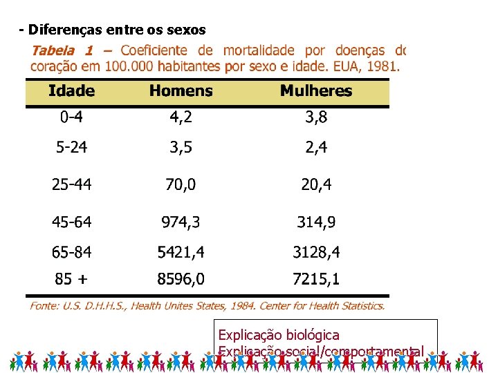 - Diferenças entre os sexos Explicação biológica Explicação social/comportamental 