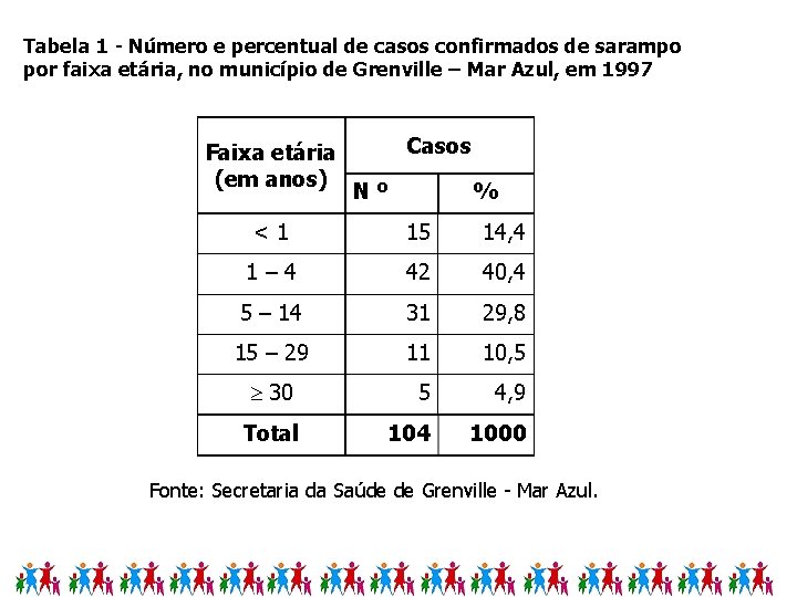 Tabela 1 - Número e percentual de casos confirmados de sarampo por faixa etária,
