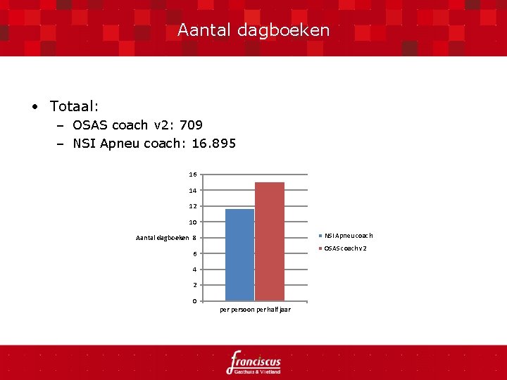 Aantal dagboeken • Totaal: – OSAS coach v 2: 709 – NSI Apneu coach: