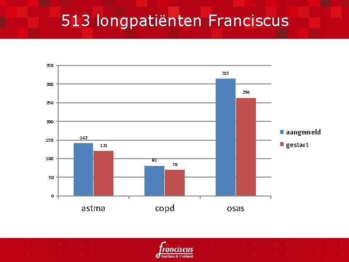 513 longpatiënten Franciscus 350 315 300 264 250 200 150 aangemeld 142 gestart 121