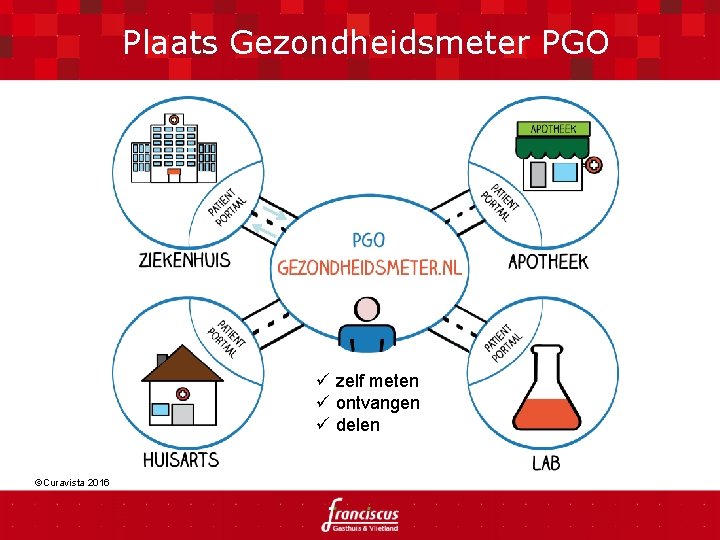 Plaats Gezondheidsmeter PGO ü zelf meten ü ontvangen ü delen ©Curavista 2016 