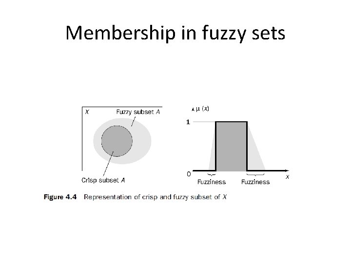 Membership in fuzzy sets 