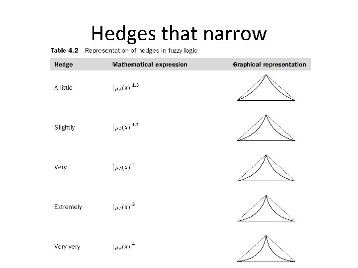 Hedges that narrow 