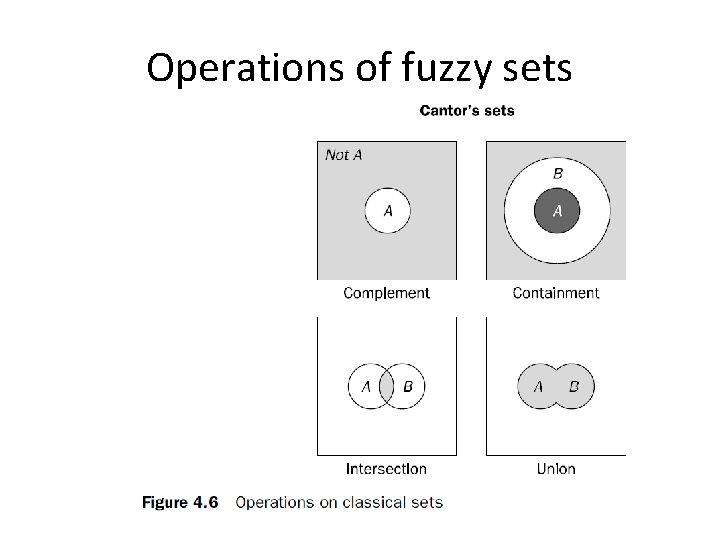 Operations of fuzzy sets 