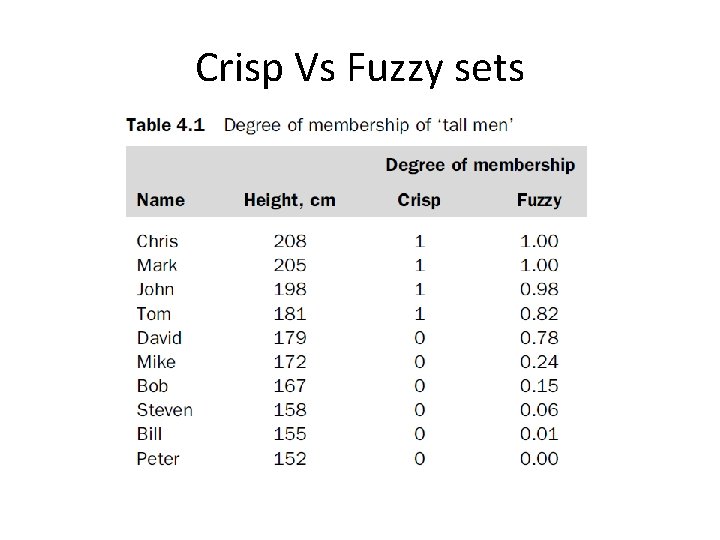 Crisp Vs Fuzzy sets 