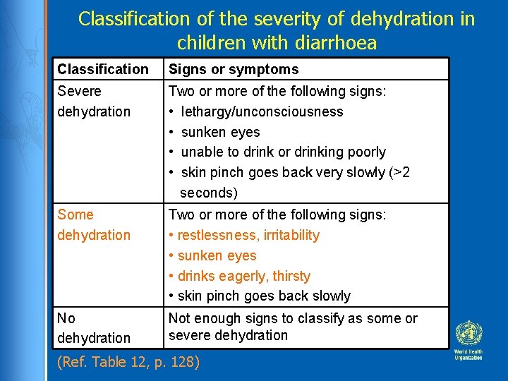 Classification of the severity of dehydration in children with diarrhoea Classification Signs or symptoms