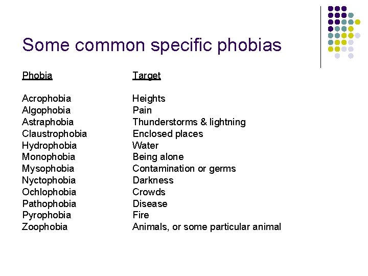 Some common specific phobias Phobia Target Acrophobia Algophobia Astraphobia Claustrophobia Hydrophobia Monophobia Mysophobia Nyctophobia Some common specific phobias Phobia Target Acrophobia Algophobia Astraphobia Claustrophobia Hydrophobia Monophobia Mysophobia Nyctophobia