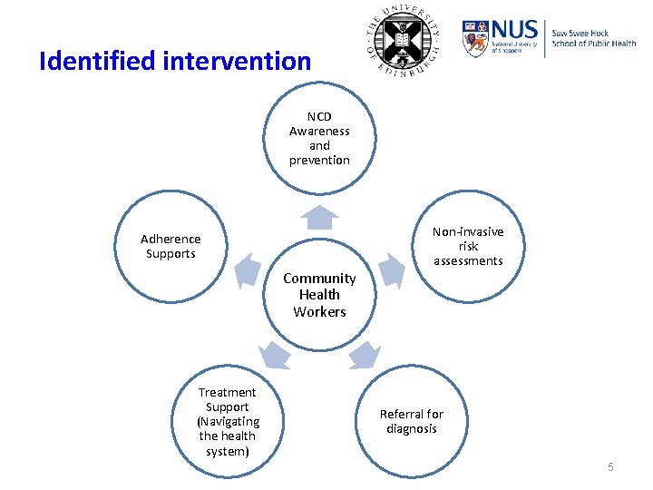 Identified intervention NCD Awareness and prevention Adherence Supports Community Health Workers Treatment Support (Navigating