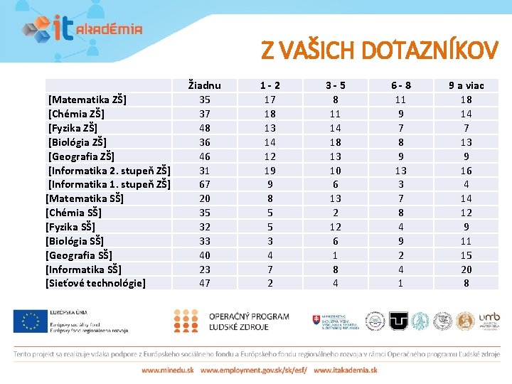 Z VAŠICH DOTAZNÍKOV [Matematika ZŠ] [Chémia ZŠ] [Fyzika ZŠ] [Biológia ZŠ] [Geografia ZŠ] [Informatika