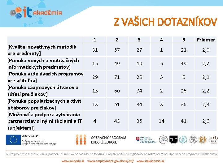 Z VAŠICH DOTAZNÍKOV [Kvalita inovatívnych metodík predmety] [Ponuka nových a motivačných informatických predmetov] [Ponuka