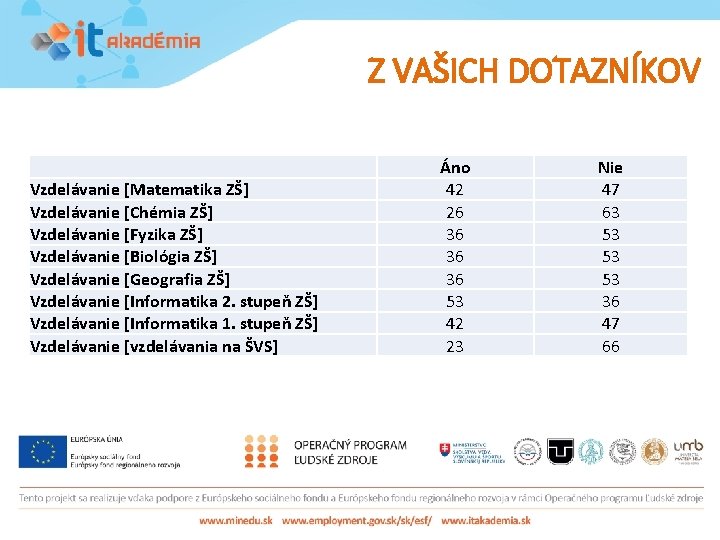 Z VAŠICH DOTAZNÍKOV Vzdelávanie [Matematika ZŠ] Vzdelávanie [Chémia ZŠ] Vzdelávanie [Fyzika ZŠ] Vzdelávanie [Biológia