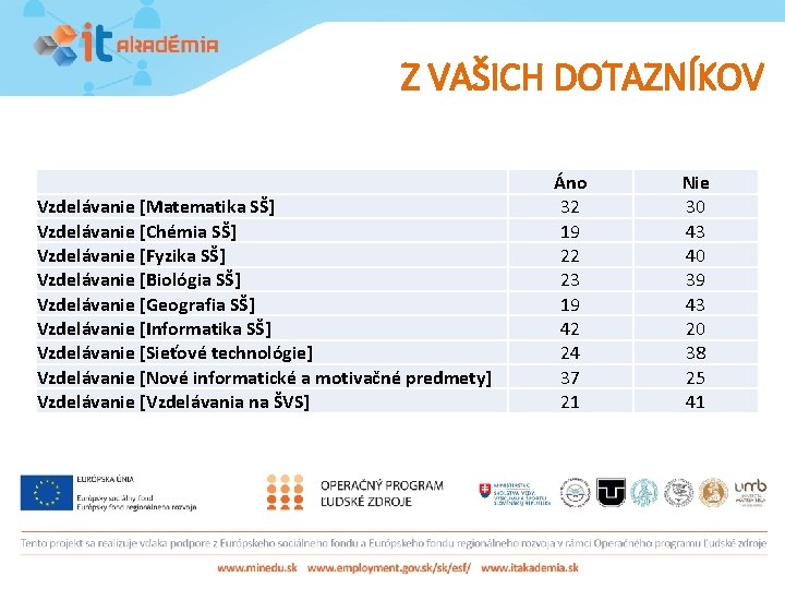 Z VAŠICH DOTAZNÍKOV Vzdelávanie [Matematika SŠ] Vzdelávanie [Chémia SŠ] Vzdelávanie [Fyzika SŠ] Vzdelávanie [Biológia