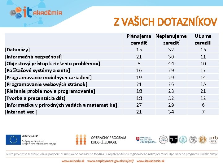 Z VAŠICH DOTAZNÍKOV [Databázy] [Informačná bezpečnosť] [Objektový prístup k riešeniu problémov] [Počítačové systémy a