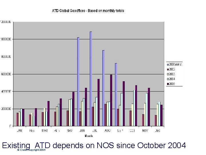 Existing ATD depends on NOS since October 2004 © Crown copyright 2004 Page 10