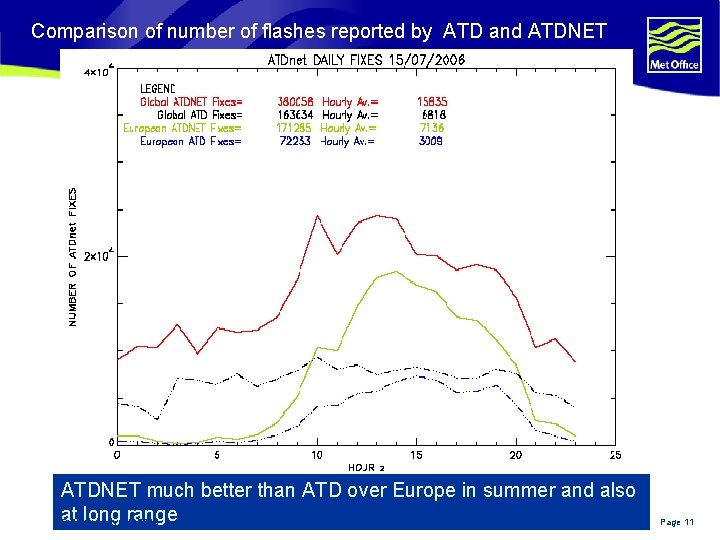 Comparison of number of flashes reported by ATD and ATDNET much better than ATD