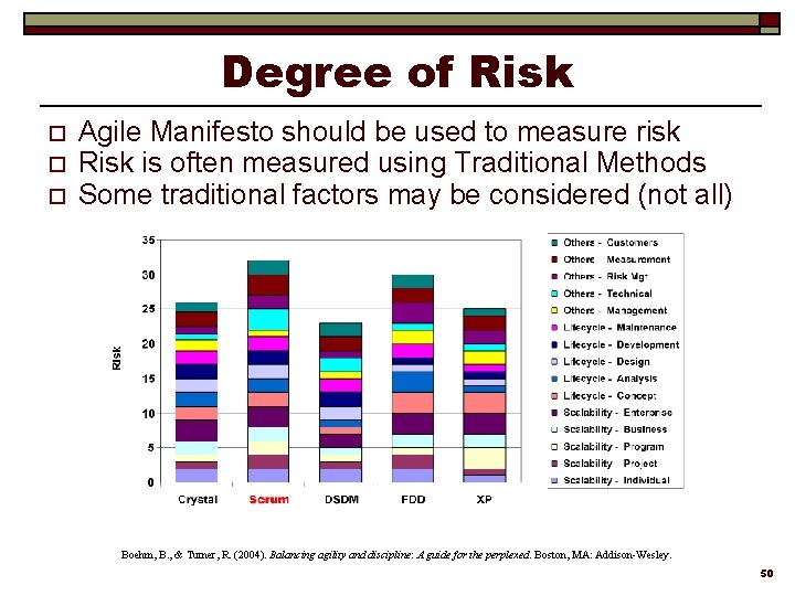 Degree of Risk o o o Agile Manifesto should be used to measure risk