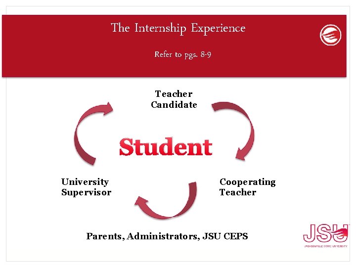 The Internship Experience Refer to pgs. 8 -9 Teacher Candidate Student University Supervisor Cooperating