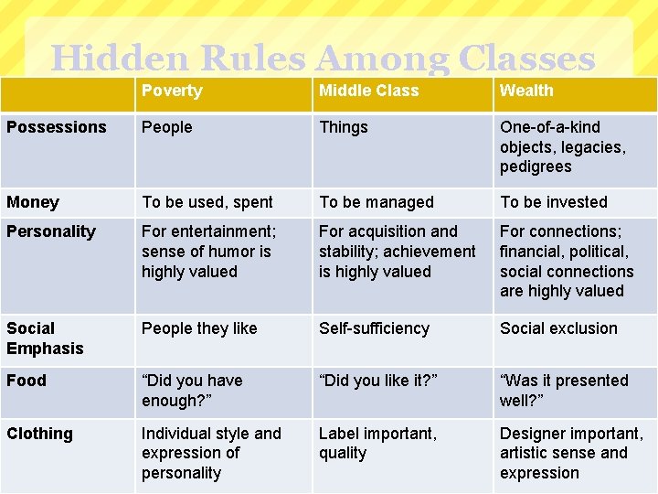 Hidden Rules Among Classes Poverty Middle Class Wealth Possessions People Things One-of-a-kind objects, legacies,