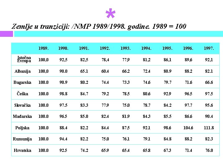 * Zemlje u tranziciji: /NMP 1989/1998. godine. 1989 = 100 1989. 1990. 1991. 1992.