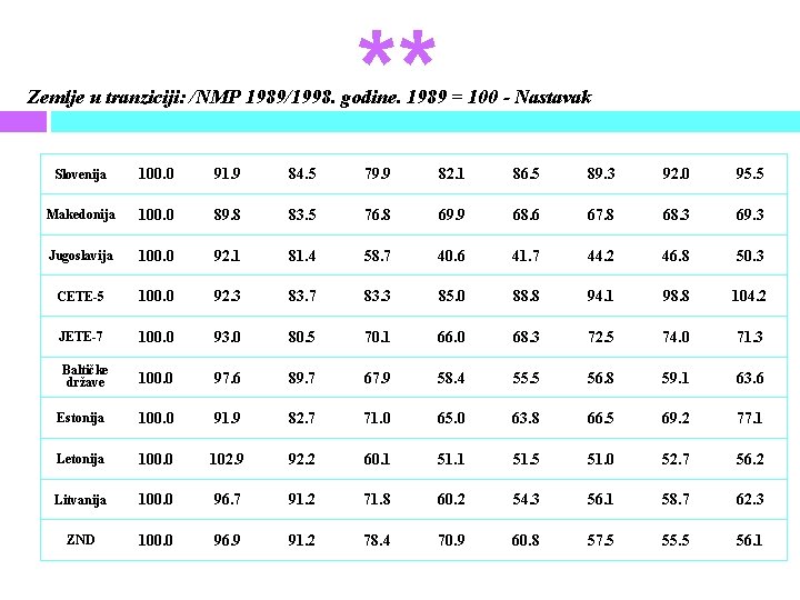 ** Zemlje u tranziciji: /NMP 1989/1998. godine. 1989 = 100 - Nastavak Slovenija 100.