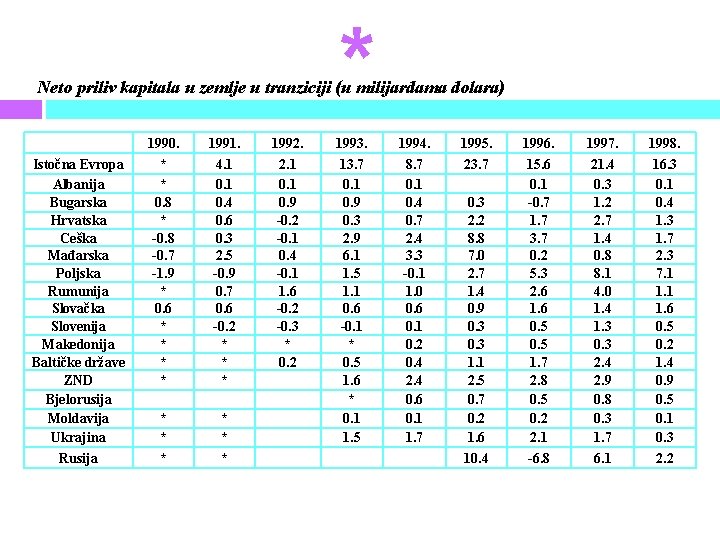 * Neto priliv kapitala u zemlje u tranziciji (u milijardama dolara) Istočna Evropa Albanija