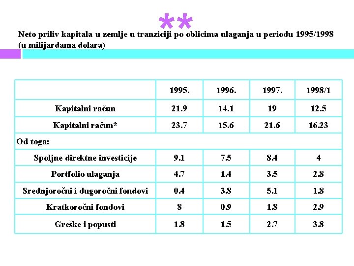 ** Neto priliv kapitala u zemlje u tranziciji po oblicima ulaganja u periodu 1995/1998