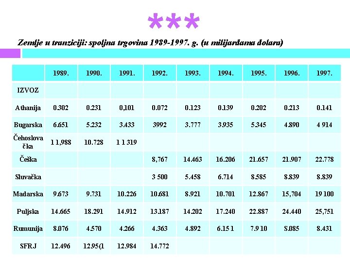 *** Zemlje u tranziciji: spoljna trgovina 1989 -1997. g. (u milijardama dolara) 1989. 1990.