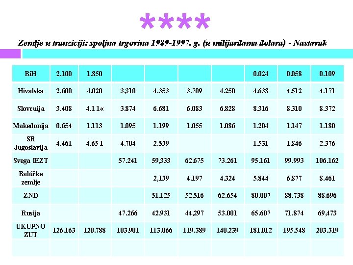 **** Zemlje u tranziciji: spoljna trgovina 1989 -1997. g. (u milijardama dolara) - Nastavak