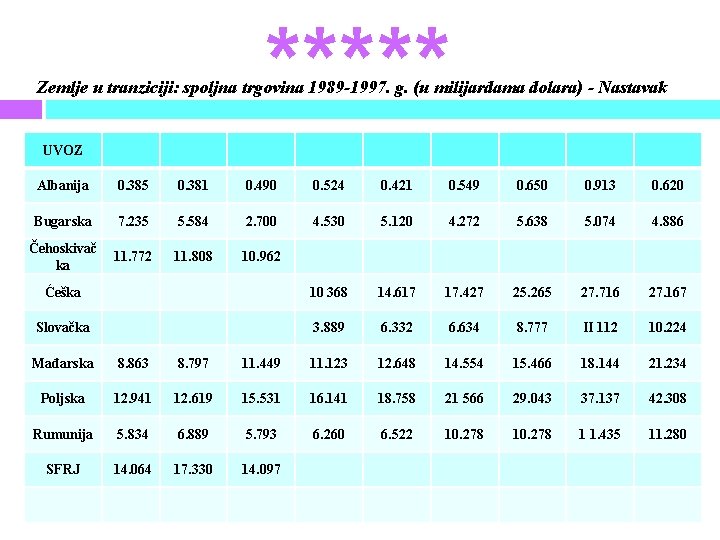 ***** Zemlje u tranziciji: spoljna trgovina 1989 -1997. g. (u milijardama dolara) - Nastavak