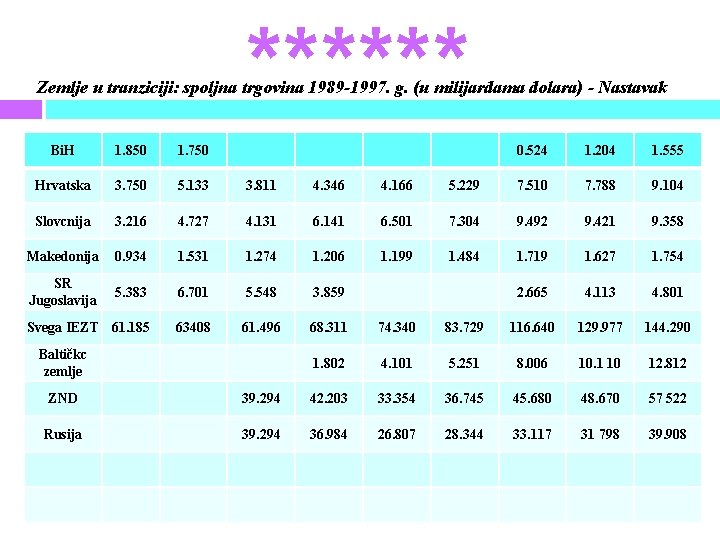 ****** Zemlje u tranziciji: spoljna trgovina 1989 -1997. g. (u milijardama dolara) - Nastavak