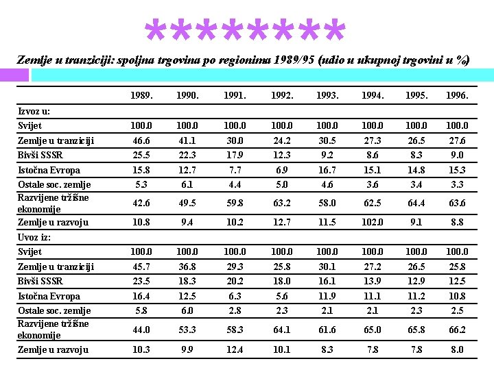 **** Zemlje u tranziciji: spoljna trgovina po regionima 1989/95 (udio u ukupnoj trgovini u