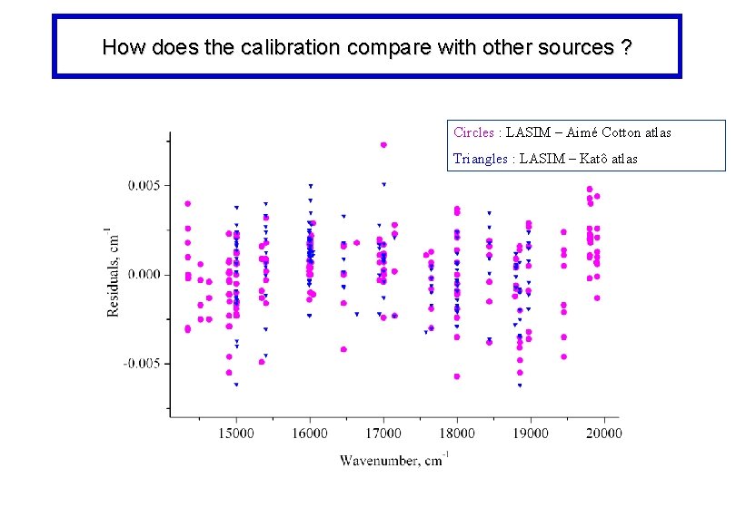 How does the calibration compare with other sources ? Circles : LASIM – Aimé