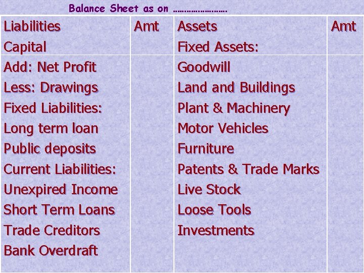 Balance Sheet as on ………… Liabilities Capital Add: Net Profit Less: Drawings Fixed Liabilities: