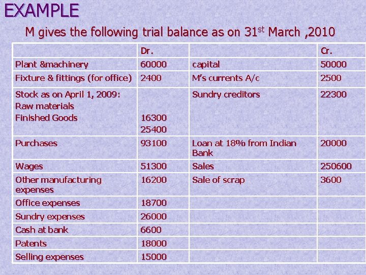 EXAMPLE M gives the following trial balance as on 31 st March , 2010