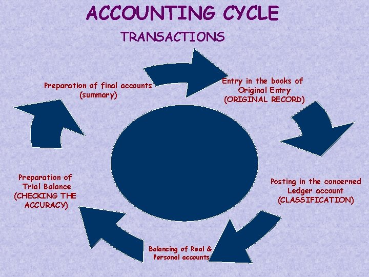 ACCOUNTING CYCLE TRANSACTIONS Preparation of final accounts (summary) Preparation of Trial Balance (CHECKING THE