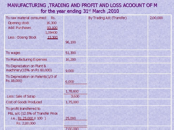 MANUFACTURING , TRADING AND PROFIT AND LOSS ACOOUNT OF M for the year ending